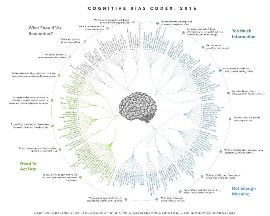 Cognitive biases from https://betterhumans.coach.me/cognitive-bias-cheat-sheet-55a472476b18#.taoke6j8s