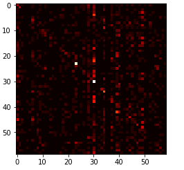 Confusion matrix