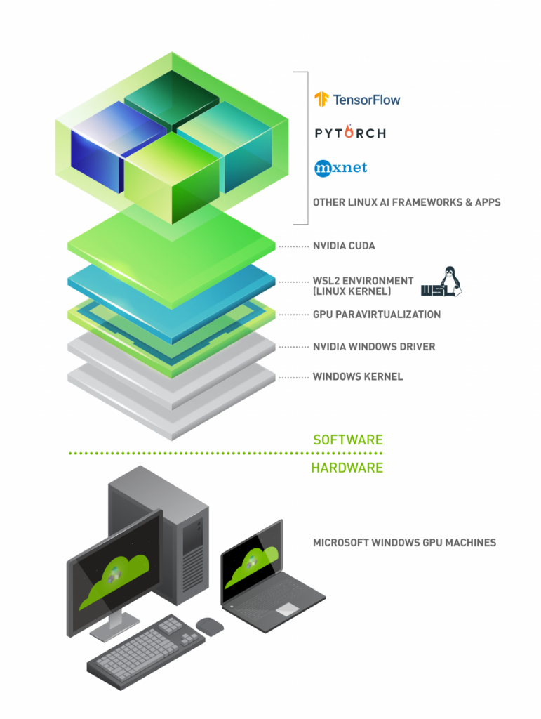 WSL2 stack diagram showing the layers leading to GPU access