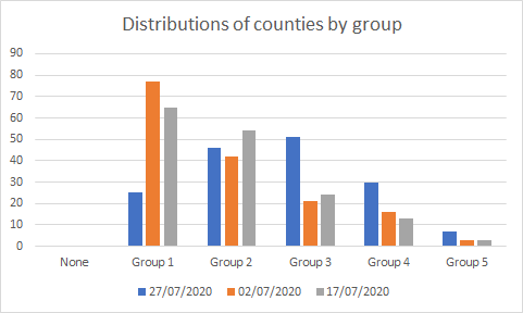 Covid-19 cases per 100k in Georgia for 2nd, 17th and 27th July grouped by the colour they were assigned showing no consistency in distribution or bucket size.