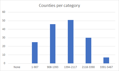 Data from 27th July for cases by county in Georgia, grouped by the colour category ti was assigned, showing a bell curve.