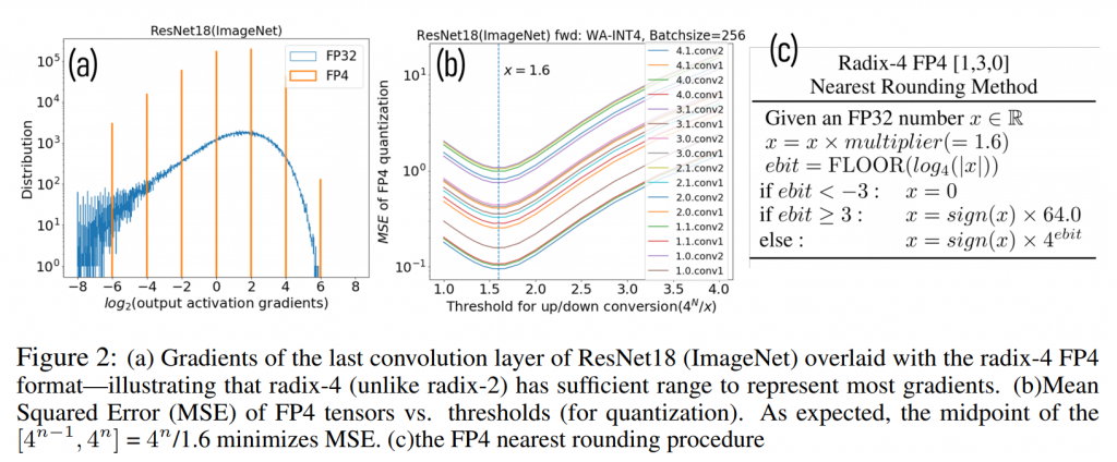 Figure 2 from the paper by Xian Sun et al. Showing that the distribution of output gradients can be matched by the 4 bit logarithmic approach and that the mean squared error is minimised at 10^-1 when the boundaries are decided by rounding using a factor of 1.6 of the difference between the bits.