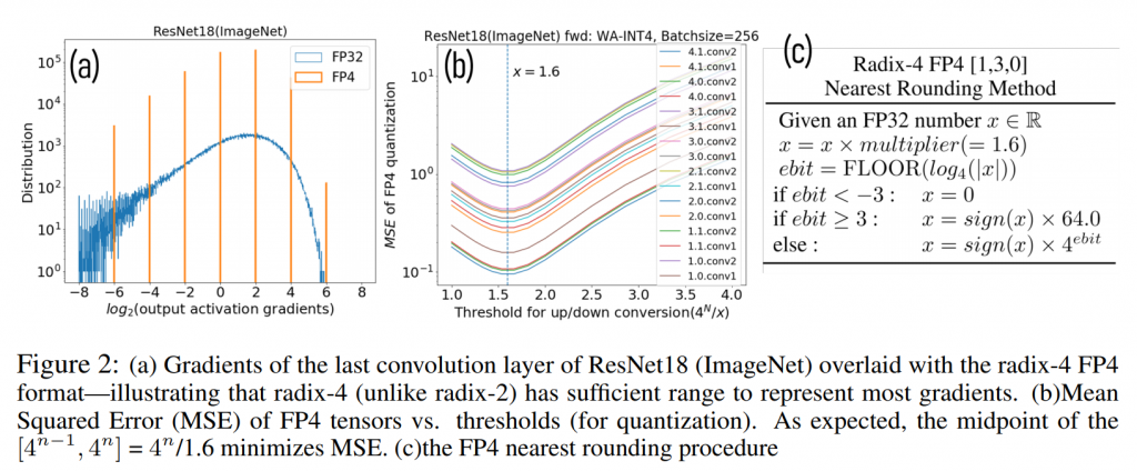 Figure 2 from the paper by Xian Sun et al.  Showing that the distribution of output gradients can be matched by the 4 bit logarithmic approach and that the mean squared error is minimised at 10^-1 when the boundaries are decided by rounding using a factor of 1.6 of the difference between the bits.